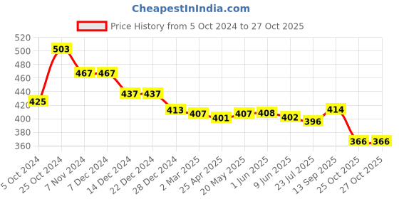 firstcry.com Babyhug Full Length Denim Washed Jeans with Stretch - Dark Blue babyhug Price History Graph from 5 Oct 2024 to 27 Oct 2025