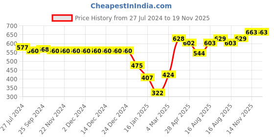 firstcry.com Babyhug Full Length Denim Washed Jeans with Stretch Floral Print - Blue babyhug Price History Graph from 27 Jul 2024 to 18 Nov 2025