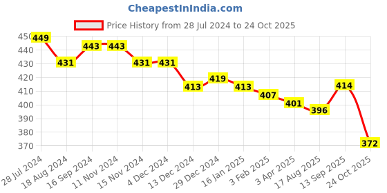 firstcry.com Babyhug Full Length Denim Washed Jeans with Stretch - Grey babyhug Price History Graph from 28 Jul 2024 to 24 Oct 2025