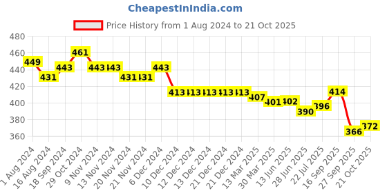 firstcry.com Babyhug Full Length Denim Washed Jeans with Stretch - Grey babyhug Price History Graph from 1 Aug 2024 to 21 Oct 2025