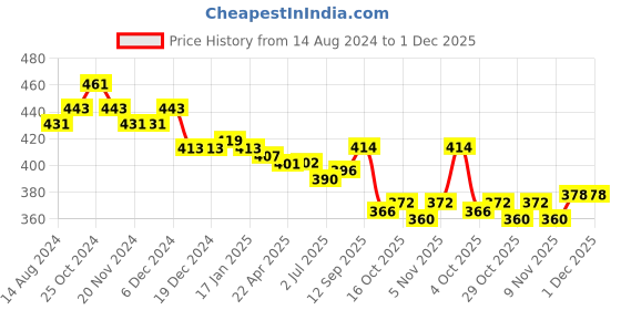 firstcry.com Babyhug Full Length Denim Washed Jeans with Stretch - Grey babyhug Price History Graph from 14 Aug 2024 to 30 Nov 2025