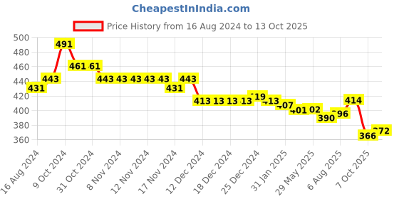 firstcry.com Babyhug Full Length Denim Washed Jeans with Stretch - Grey babyhug Price History Graph from 16 Aug 2024 to 13 Oct 2025