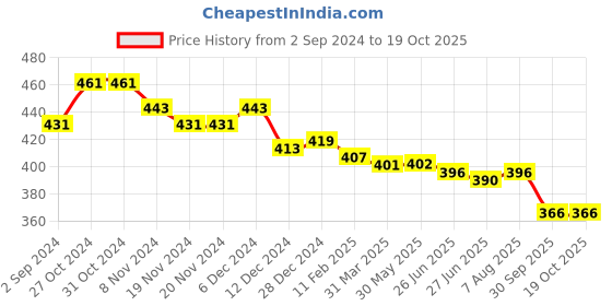 firstcry.com Babyhug Full Length Denim Washed Jeans with Stretch - Grey babyhug Price History Graph from 2 Sep 2024 to 18 Oct 2025