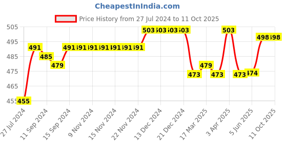 firstcry.com Babyhug Full Length Denim Washed Jeans with Stretch - Light Blue babyhug Price History Graph from 27 Jul 2024 to 11 Oct 2025