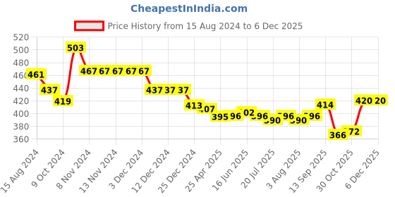 firstcry.com Babyhug Full Length Denim Washed Jeans with Stretch - Light Blue babyhug Price History Graph from 15 Aug 2024 to 5 Dec 2025