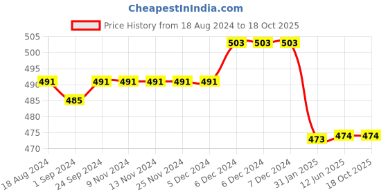 firstcry.com Babyhug Full Length Denim Washed Jeans with Stretch - Light Blue babyhug Price History Graph from 18 Aug 2024 to 18 Oct 2025