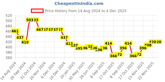 firstcry.com Babyhug Full Length Denim Washed Jeans with Stretch - Light Blue babyhug Price History Graph from 14 Aug 2024 to 4 Dec 2025