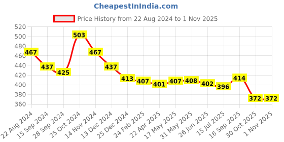 firstcry.com Babyhug Full Length Denim Washed Jeans with Stretch - Medium Blue babyhug Price History Graph from 22 Aug 2024 to 31 Oct 2025