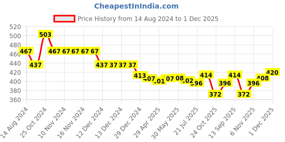 firstcry.com Babyhug Full Length Denim Washed Jeans with Stretch - Medium Blue babyhug Price History Graph from 14 Aug 2024 to 1 Dec 2025