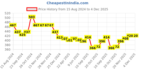 firstcry.com Babyhug Full Length Denim Washed Jeans with Stretch - Medium Blue babyhug Price History Graph from 15 Aug 2024 to 4 Dec 2025