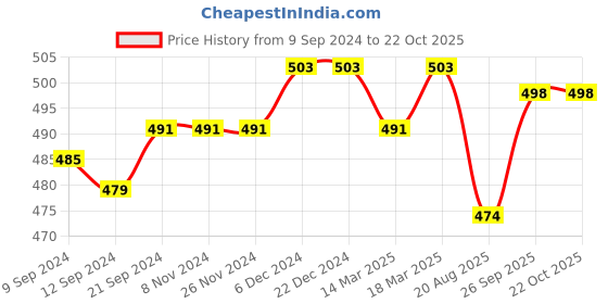 firstcry.com Babyhug Full Length Denim Washed Jeans with Stretch - Medium Blue babyhug Price History Graph from 9 Sep 2024 to 22 Oct 2025