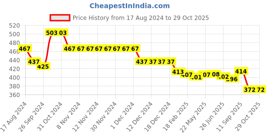 firstcry.com Babyhug Full Length Denim Washed Jeans with Stretch - Medium Blue babyhug Price History Graph from 17 Aug 2024 to 29 Oct 2025