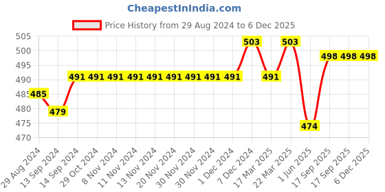 firstcry.com Babyhug Full Length Denim Washed Jeans with Stretch - Medium Blue babyhug Price History Graph from 29 Aug 2024 to 5 Dec 2025