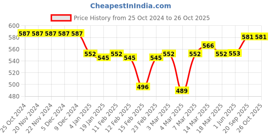 firstcry.com Babyhug Full Length Denim Washed Stretchable Jeans - Blue babyhug Price History Graph from 25 Oct 2024 to 26 Oct 2025