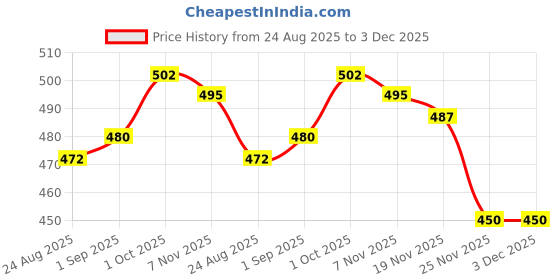 firstcry.com Babyhug Full Length Denim Washed Stretchable Jeans - Blue babyhug Price History Graph from 24 Aug 2025 to 2 Dec 2025