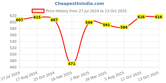 firstcry.com Babyhug Full Length Denim with Stretch Washed Jeans with Basketball Applique - Blue babyhug Price History Graph from 27 Jul 2024 to 12 Oct 2025
