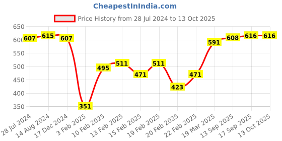 firstcry.com Babyhug Full Length Denim with Stretch Washed Jeans with Basketball Applique - Blue babyhug Price History Graph from 28 Jul 2024 to 13 Oct 2025
