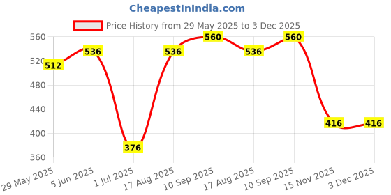 firstcry.com Babyhug Full Length Diaper Leggings Multi Print Pack Of 3 - Blue Red babyhug Price History Graph from 29 May 2025 to 2 Dec 2025