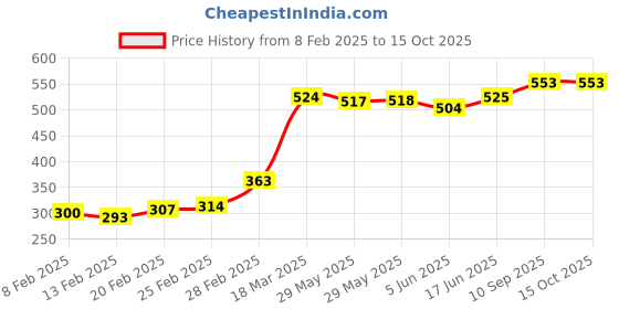 firstcry.com Babyhug Full Length Diaper Leggings Pack of 3 Tiger Printed - Blue & Yellow babyhug Price History Graph from 8 Feb 2025 to 15 Oct 2025