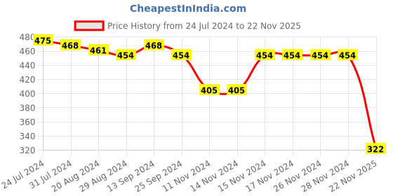 firstcry.com Babyhug Full Length Diaper Leggings Pack of 3 Unicorn Printed - Pink & Yellow babyhug Price History Graph from 24 Jul 2024 to 22 Nov 2025