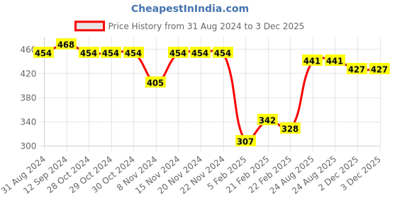 firstcry.com Babyhug Full Length Diaper Leggings Pack of 3 Unicorn Printed - Pink & Yellow babyhug Price History Graph from 31 Aug 2024 to 3 Dec 2025