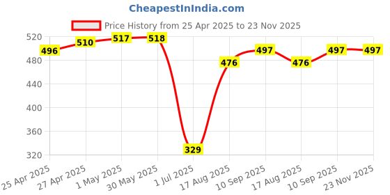 firstcry.com Babyhug Full Length Diaper Leggings Stripes & Floral Print Pack Of 3 - Multicolor babyhug Price History Graph from 25 Apr 2025 to 23 Nov 2025