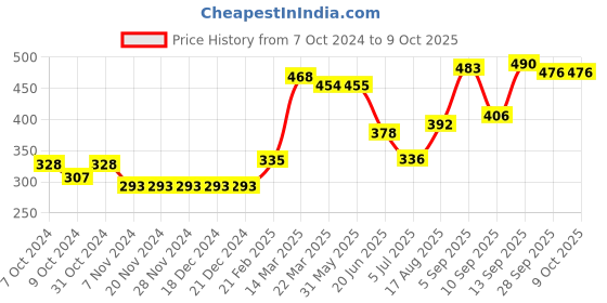 firstcry.com Babyhug Full Length Diaper Pants Multiprint Pack of 3 - Multicolor babyhug Price History Graph from 7 Oct 2024 to 9 Oct 2025