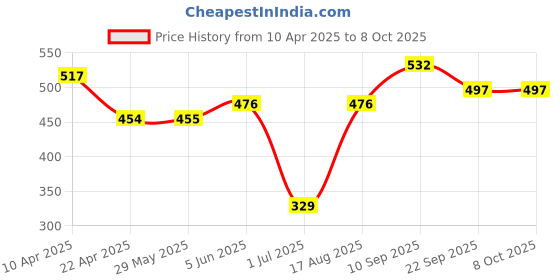 firstcry.com Babyhug Full Length Diaper Pants Star & Crab Print Pack of 3- Multicolor babyhug Price History Graph from 10 Apr 2025 to 8 Oct 2025