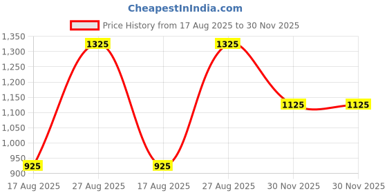 firstcry.com Babyhug Full Length Embroidered Choli Lehenga & Dupatta - Yellow & Fuchsia babyhug Price History Graph from 17 Aug 2025 to 30 Nov 2025