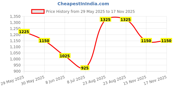 firstcry.com Babyhug Full Length Embroidered Choli Lehenga & Dupatta - Yellow & Fuchsia babyhug Price History Graph from 29 May 2025 to 16 Nov 2025