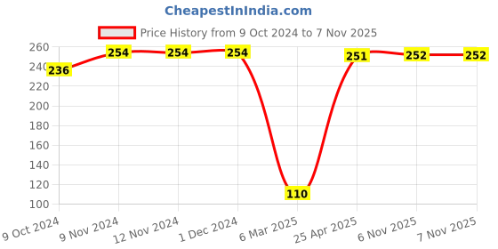 firstcry.com Babyhug Full Length Fleece and Woollen Lounge Pant Floral Design - Navy Blue babyhug Price History Graph from 9 Oct 2024 to 6 Nov 2025