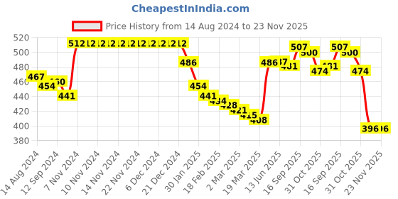 firstcry.com Babyhug Full Length Fleece and Woollen Lounge Pant With Hearts Design - Olive Green babyhug Price History Graph from 14 Aug 2024 to 23 Nov 2025