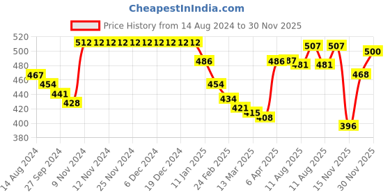 firstcry.com Babyhug Full Length Fleece and Woollen Lounge Pant With Hearts Design - Olive Green babyhug Price History Graph from 14 Aug 2024 to 30 Nov 2025