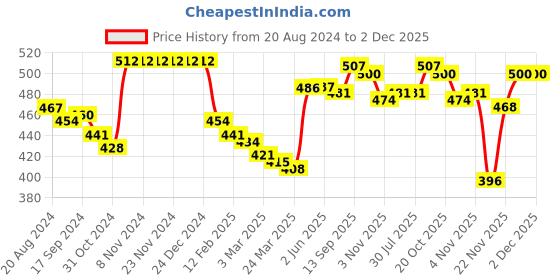 firstcry.com Babyhug Full Length Fleece and Woollen Lounge Pant With Hearts Design - Olive Green babyhug Price History Graph from 20 Aug 2024 to 2 Dec 2025