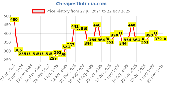 firstcry.com Babyhug Full Length Fleece And Woollen Pant Heart Print - Grey babyhug Price History Graph from 27 Jul 2024 to 22 Nov 2025