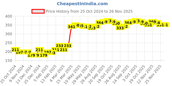 firstcry.com Babyhug Full Length Fleece & Woollen Pant Solid Color - Green babyhug Price History Graph from 25 Oct 2024 to 26 Nov 2025