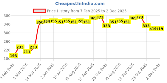 firstcry.com Babyhug Full Length Fleece & Woollen Pant Solid Color - Mustard Yellow babyhug Price History Graph from 7 Feb 2025 to 1 Dec 2025