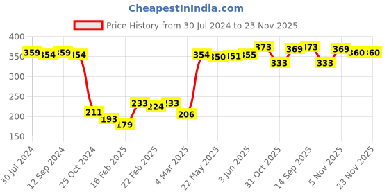 firstcry.com Babyhug Full Length Fleece & Woollen Pant Solid Color - Pink babyhug Price History Graph from 30 Jul 2024 to 22 Nov 2025