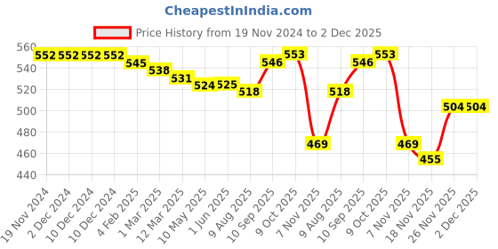 firstcry.com Babyhug Full Length Fleece & Woollen Pant with Text Embroidery Solid Colour - Pink babyhug Price History Graph from 19 Nov 2024 to 1 Dec 2025