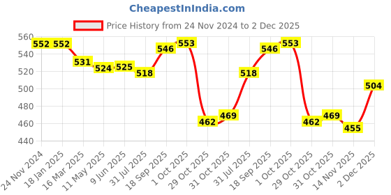 firstcry.com Babyhug Full Length Fleece & Woollen Pant with Text Embroidery Solid Colour - Pink babyhug Price History Graph from 24 Nov 2024 to 2 Dec 2025