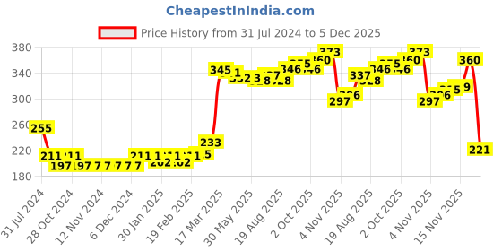 firstcry.com Babyhug Full Length Fleece Woollen Pant Striped- Pink babyhug Price History Graph from 31 Jul 2024 to 5 Dec 2025