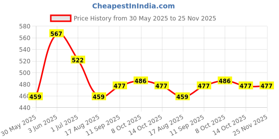 firstcry.com Babyhug Full Length Jeans Solid Color - Yellow babyhug Price History Graph from 30 May 2025 to 24 Nov 2025