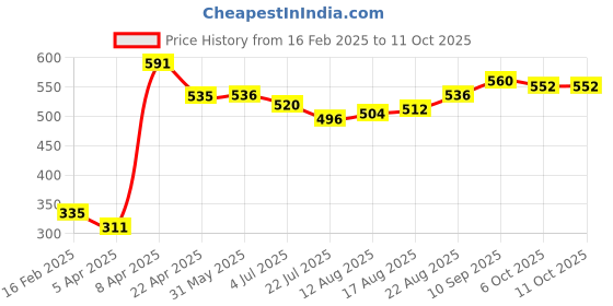 firstcry.com Babyhug Full Length Jeans With Stretch & Text Embroidered - Blue babyhug Price History Graph from 16 Feb 2025 to 10 Oct 2025