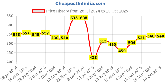 firstcry.com Babyhug Full Length Jeans with Stretch Solid Color - Blue babyhug Price History Graph from 28 Jul 2024 to 9 Oct 2025