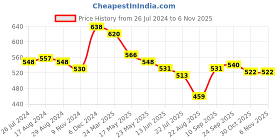 firstcry.com Babyhug Full Length Jeans with Stretch Solid Color - Blue babyhug Price History Graph from 26 Jul 2024 to 6 Nov 2025