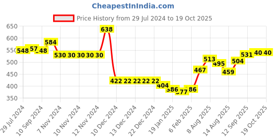 firstcry.com Babyhug Full Length Jeans with Stretch Solid Color - Blue babyhug Price History Graph from 29 Jul 2024 to 19 Oct 2025