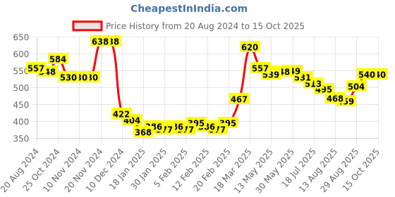 firstcry.com Babyhug Full Length Jeans with Stretch Solid Color - Blue babyhug Price History Graph from 20 Aug 2024 to 15 Oct 2025
