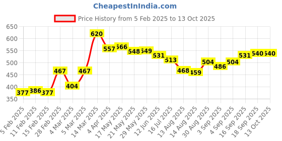 firstcry.com Babyhug Full Length Jeans with Stretch Solid Color - Blue babyhug Price History Graph from 5 Feb 2025 to 13 Oct 2025