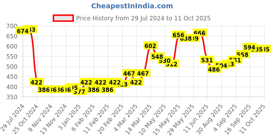 firstcry.com Babyhug Full Length  Jeans With Stretch Solid Color   Fly With Zipper -  Blue babyhug Price History Graph from 29 Jul 2024 to 10 Oct 2025