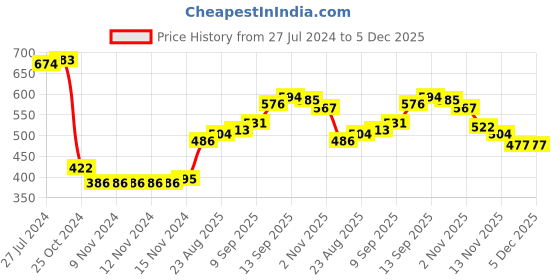 firstcry.com Babyhug Full Length  Jeans With Stretch Solid Color   Fly With Zipper -  Blue babyhug Price History Graph from 27 Jul 2024 to 5 Dec 2025